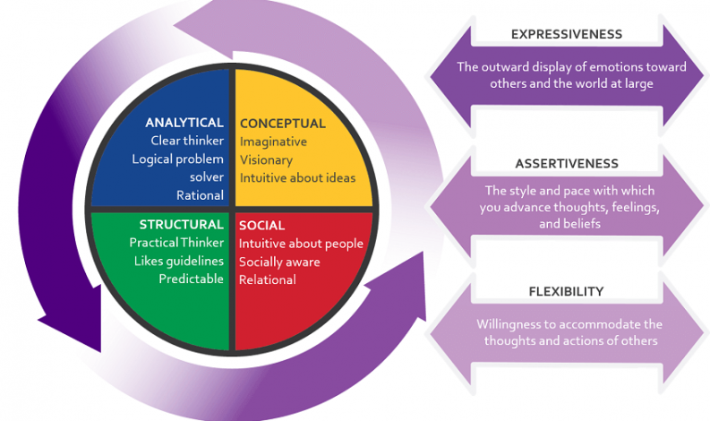 Emergenetics profiling